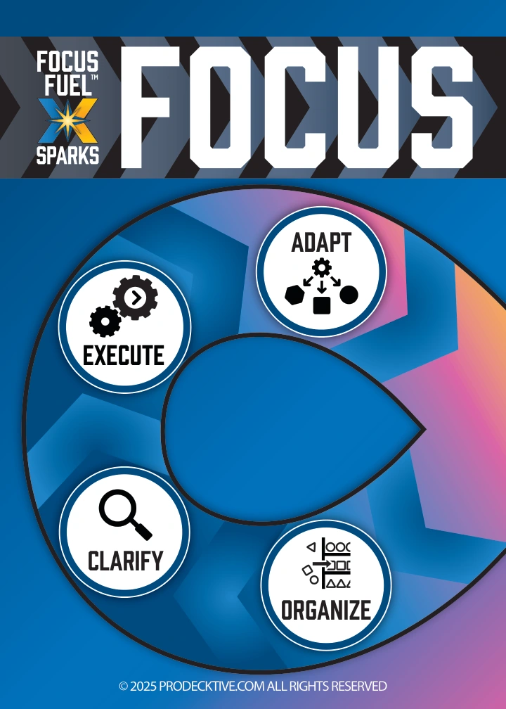 Printed Focus deck top card with Organize, Clarify, Execute, and Adapt